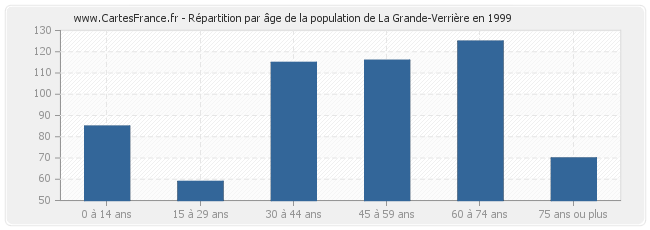 Répartition par âge de la population de La Grande-Verrière en 1999